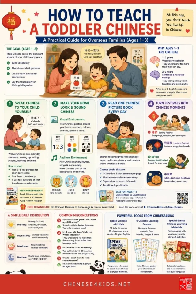 A practical guide for overseas parents on teaching toddlers (ages 1–3) Chinese at home — no fluency required. 4 pillars + a free phrase pack.