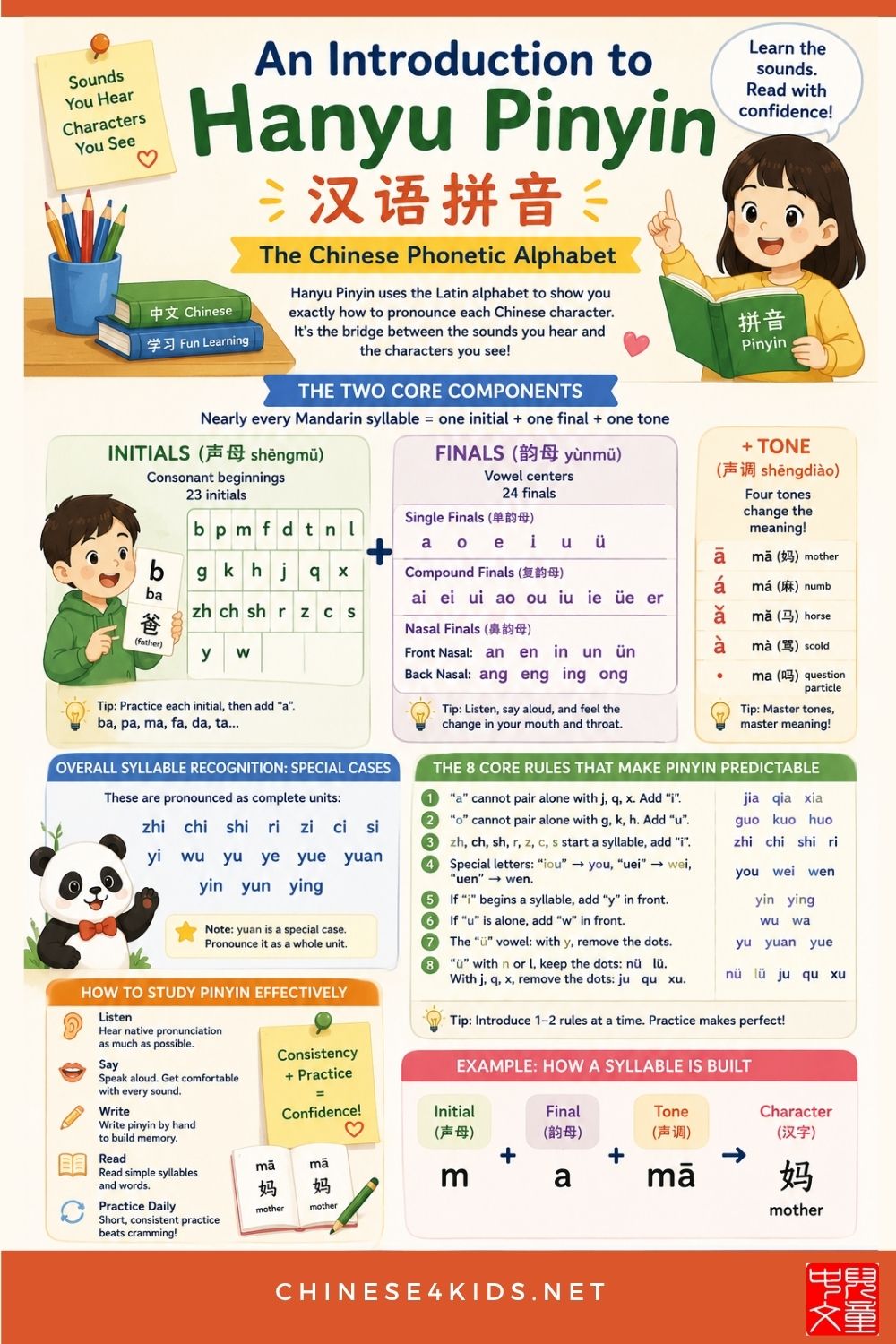 Master the pinyin system: initials, finals, tones & the 8 core rules. Includes study tips for learners and teaching ideas for classrooms.