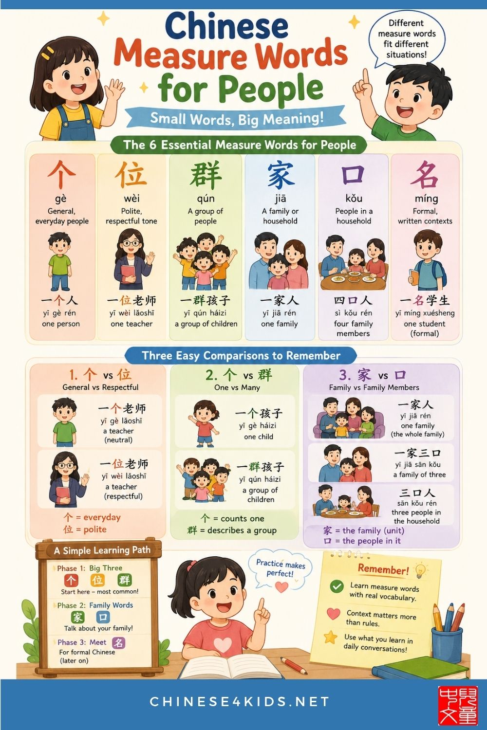 Master Chinese measure words for people: 个, 位, 群, 家, 口, 名. Learn distinctions, see examples, practice with questions, and use a learning path.