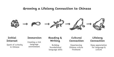 5 Pillars for Raising a Happy Chinese Learner