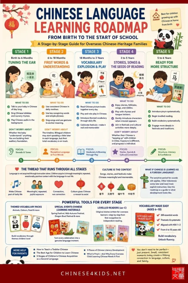 Raising a Chinese-speaking child abroad? This 0–6 roadmap shows exactly what to do at each stage, from tuning your baby's ear to tones to early reading readiness.