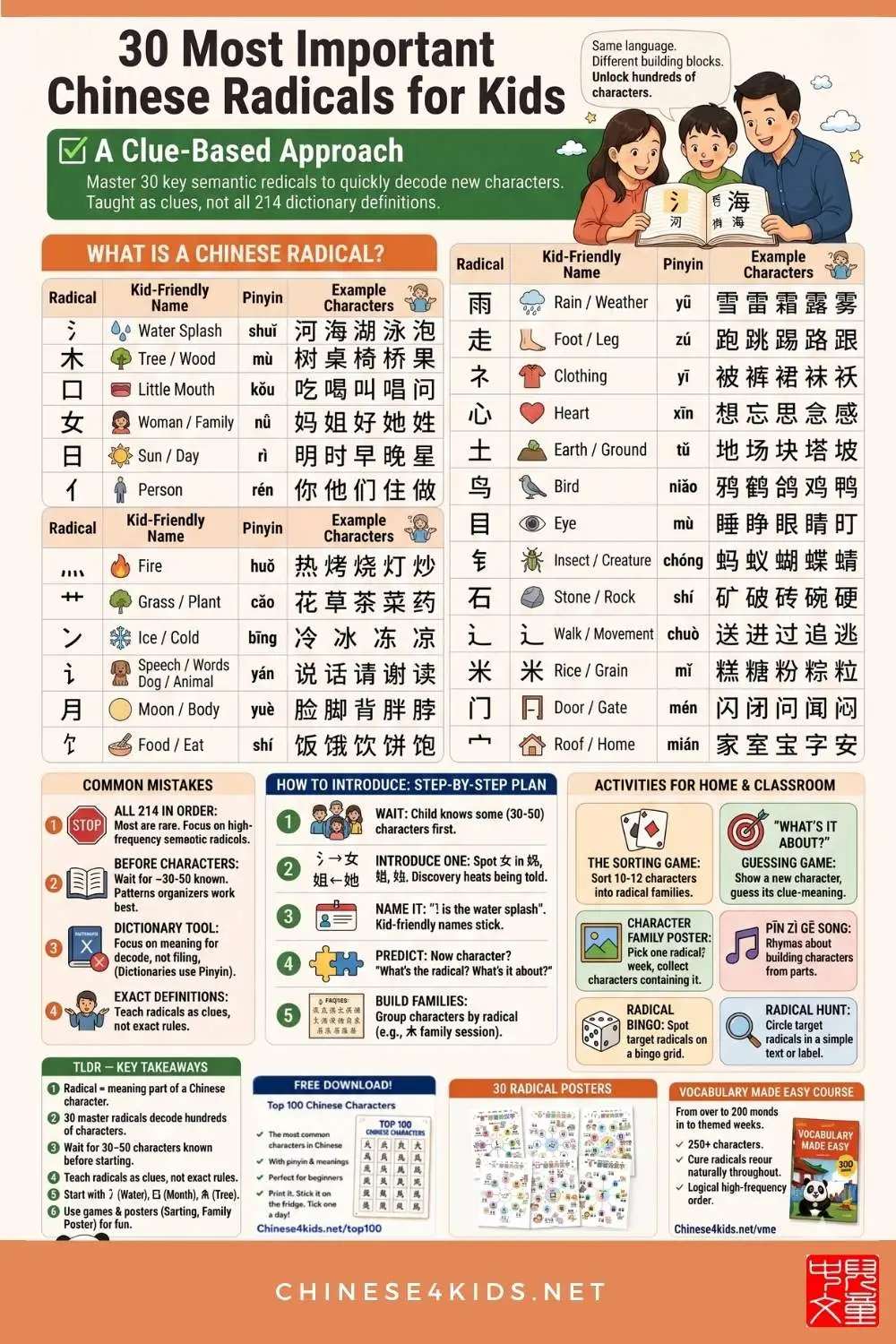 Learn Chinese characters with the 30 most important radicals, with common mistakes to avoid, and fun activities for kids.