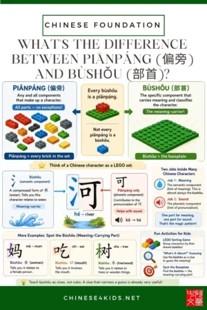 Piānpáng means any component inside a Chinese character. Bùshǒu is the meaning-carrying radical. Simple explanation, examples, and activities.