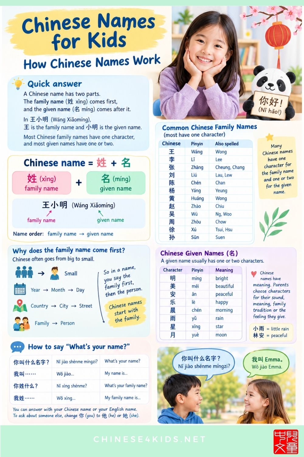Learn why the family name comes first, common Chinese surnames, how to say &ldquo;What's your name?&rdquo; and how to choose a Chinese name.