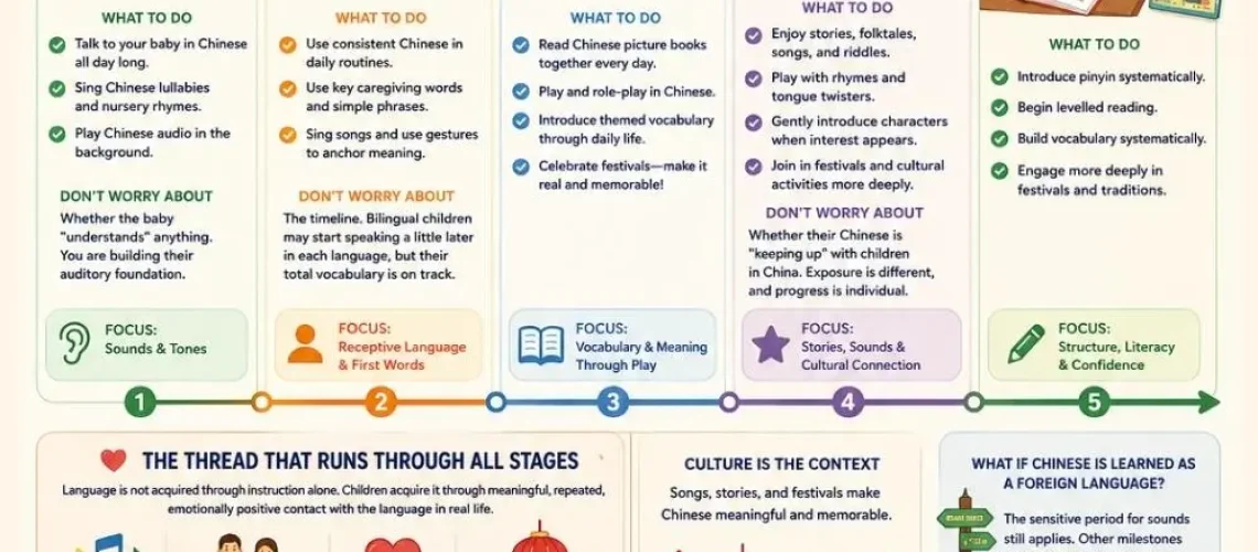 Raising a Chinese-speaking child abroad? This 0–6 roadmap shows exactly what to do at each stage, from tuning your baby's ear to tones to early reading readiness.