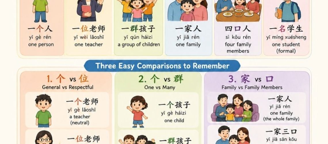 Master Chinese measure words for people: 个, 位, 群, 家, 口, 名. Learn distinctions, see examples, practice with questions, and use a learning path.