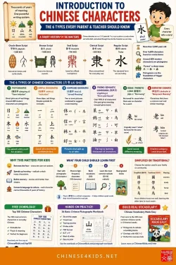 A simple guide to the 6 types of Chinese characters for parents and teachers. Examples, history, and what your child should learn first.