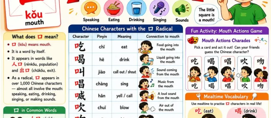 Learn Chinese characters with the mouth radical 口 — common words for eating, drinking, and speaking, with fun activities for kids.